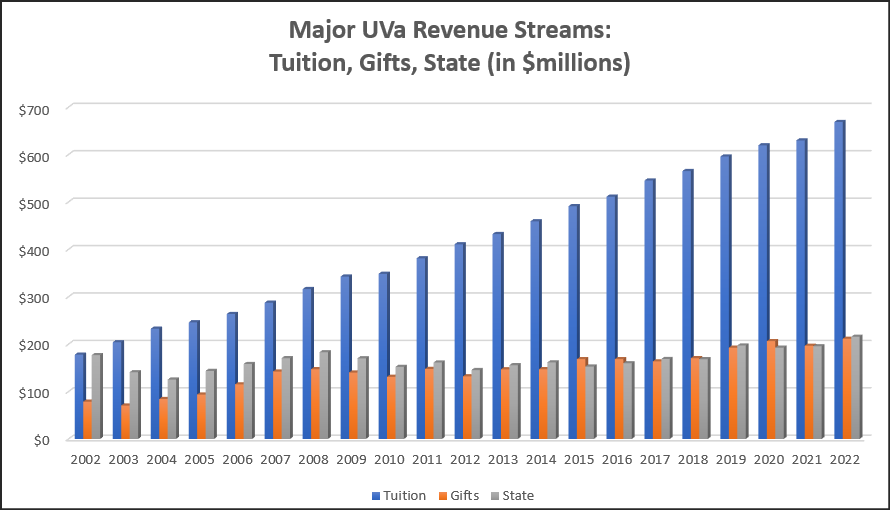 Is Stingy State Funding to Blame for UVa Tuition Increases? Bacon's