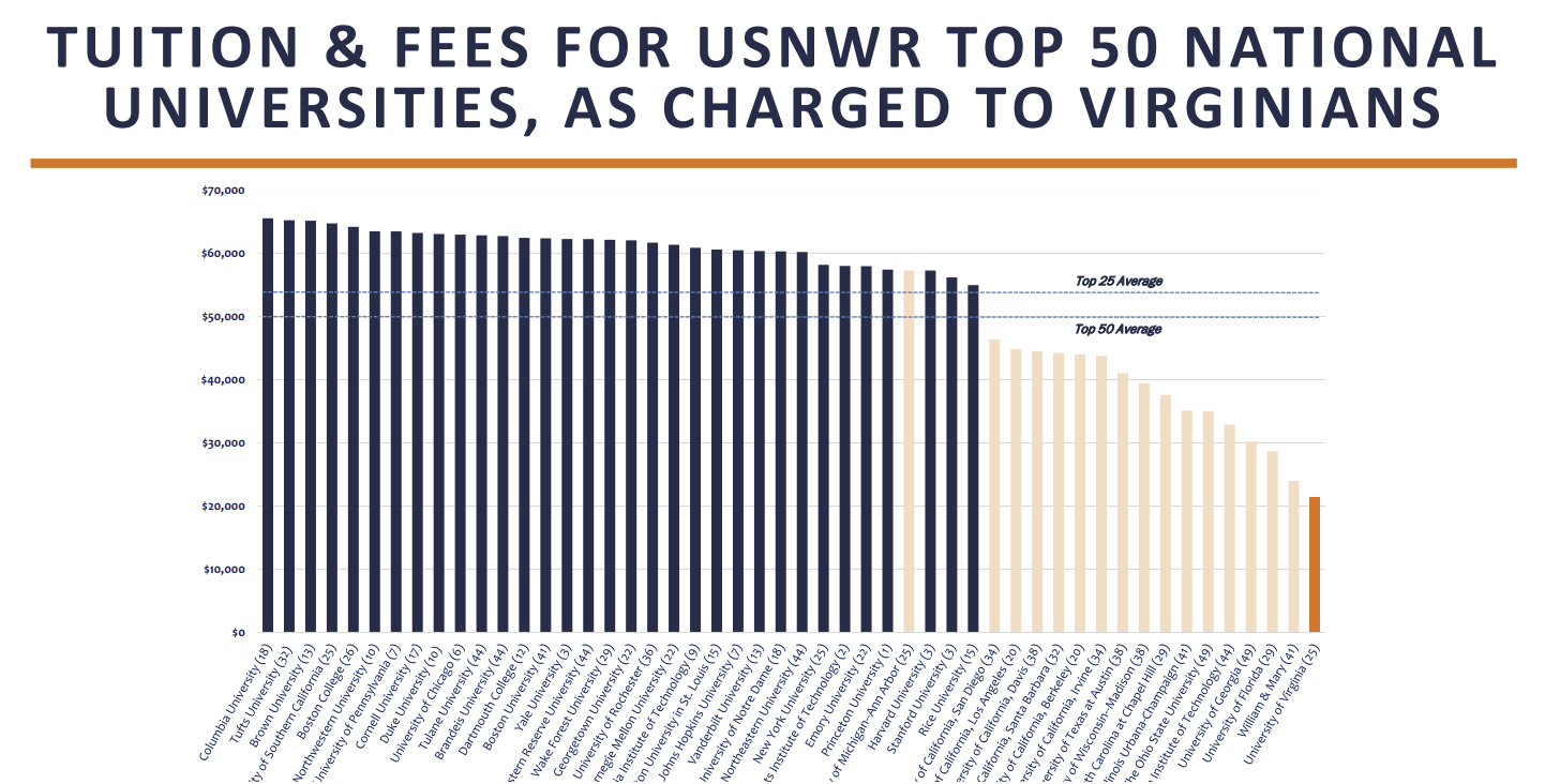 How Does UVa InState Tuition Compare to Other Top 50 Universities? The Jefferson Council