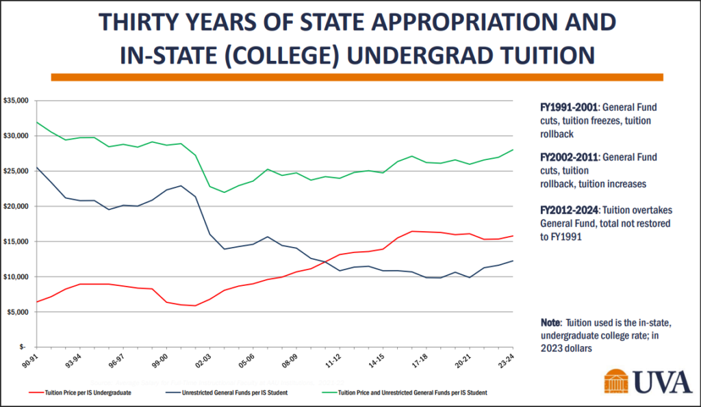 The Case for Higher Tuition at UVa Bacon's Rebellion