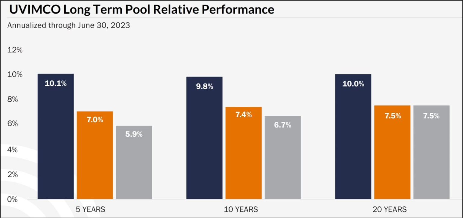 In 2021 UVIMCO Embraced ESG Investing. How Has That Worked Out? | The ...